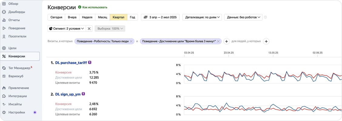 Конверсии сайта по целям