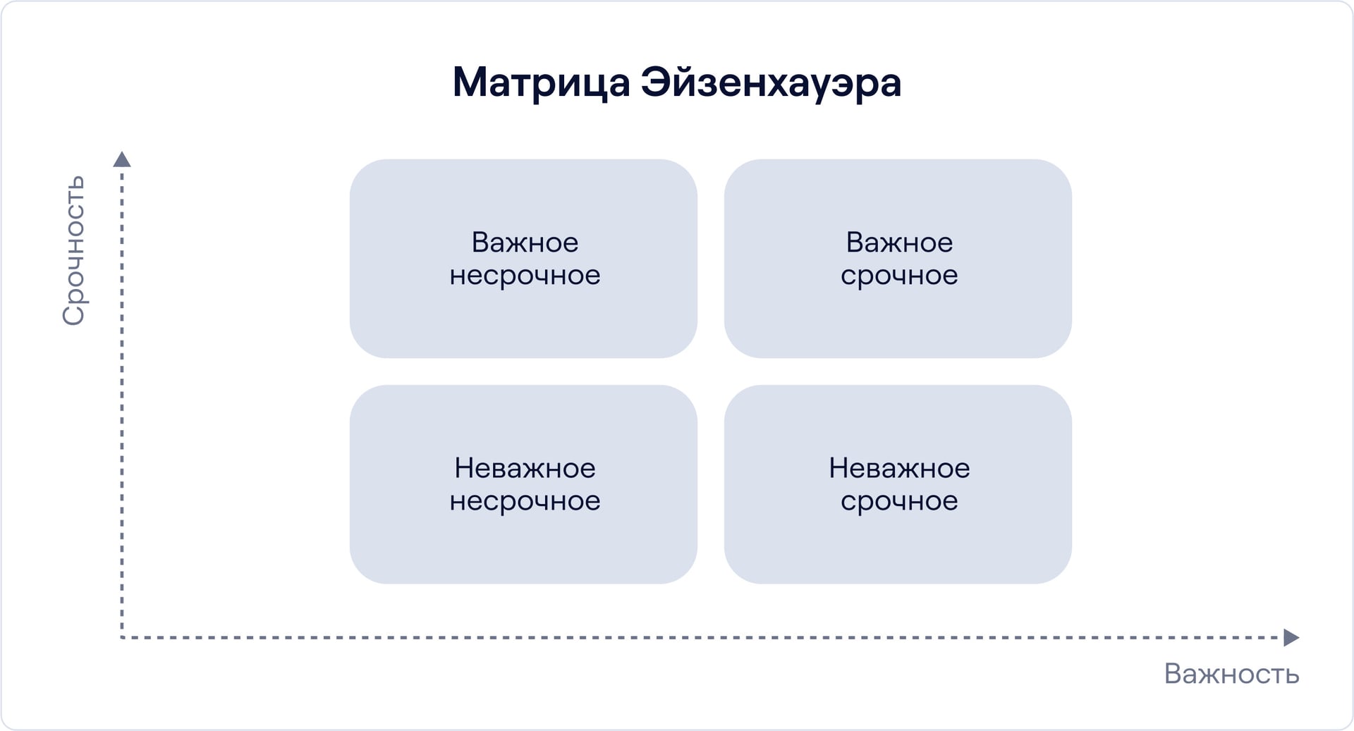 Срочность и важность в матрице Эйзенхауэра
