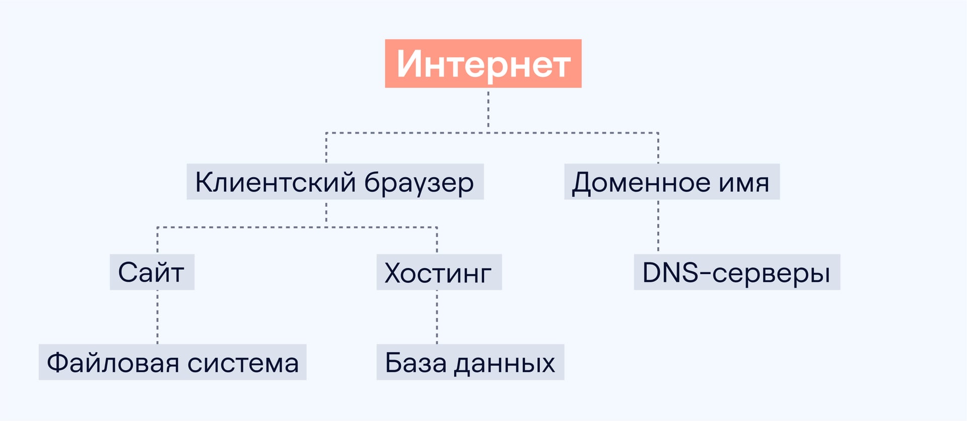 Объяснили на схеме, какое место занимает хостинг