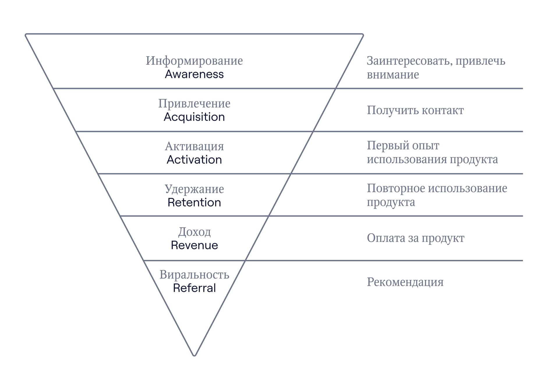 Как выглядит AAARRR-воронка. Уровни