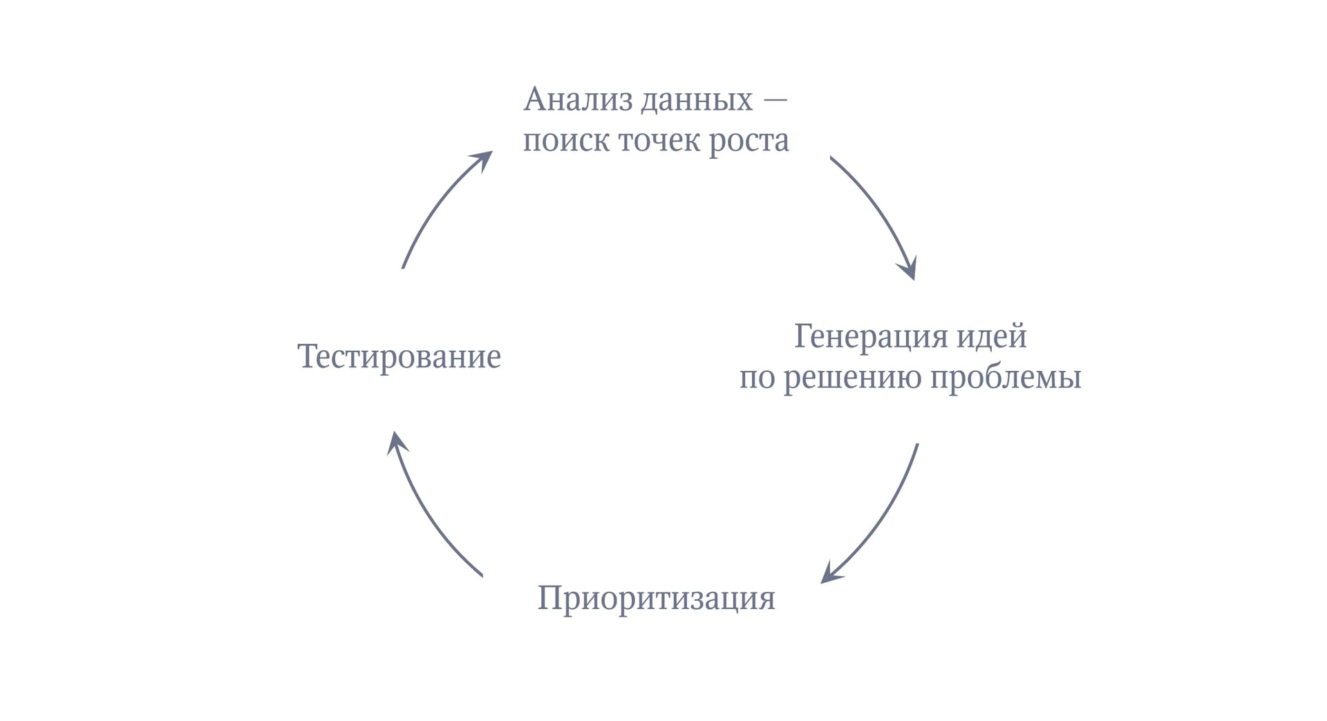 Рост продукта как постоянный цикл