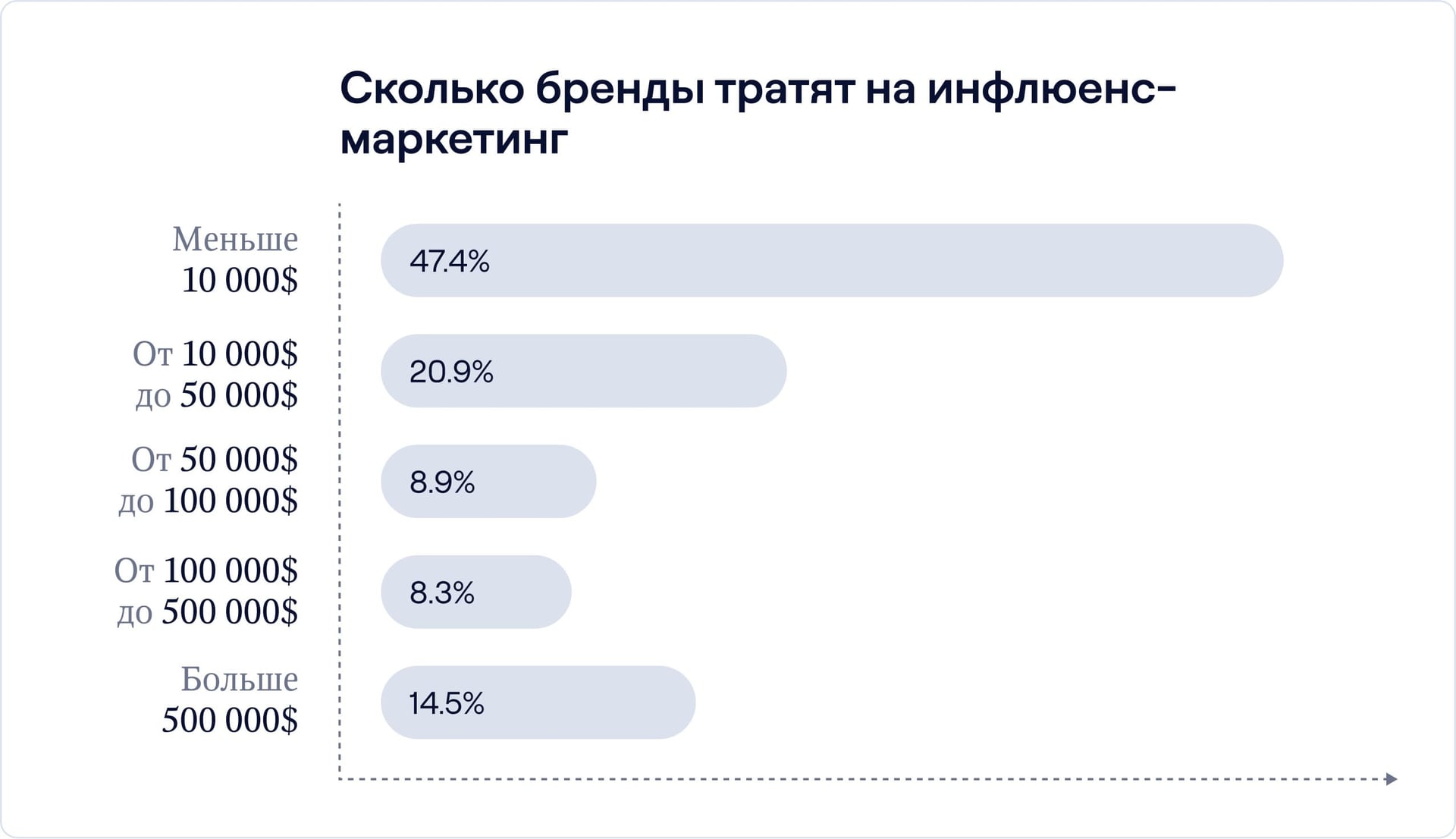 Расценки на инфлюенсеров