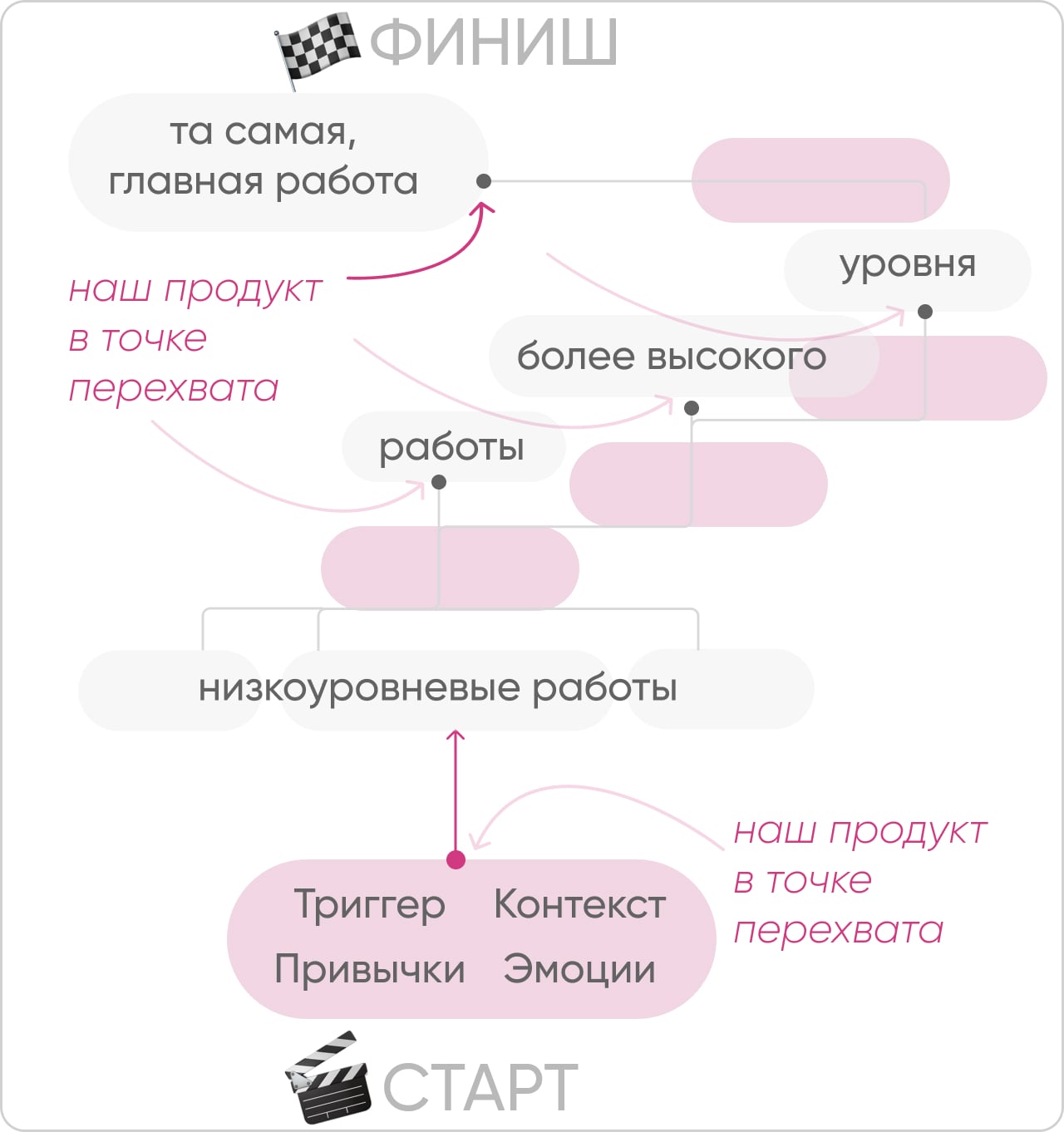 Древо работ — низкоуровневые и верхнеуровневые