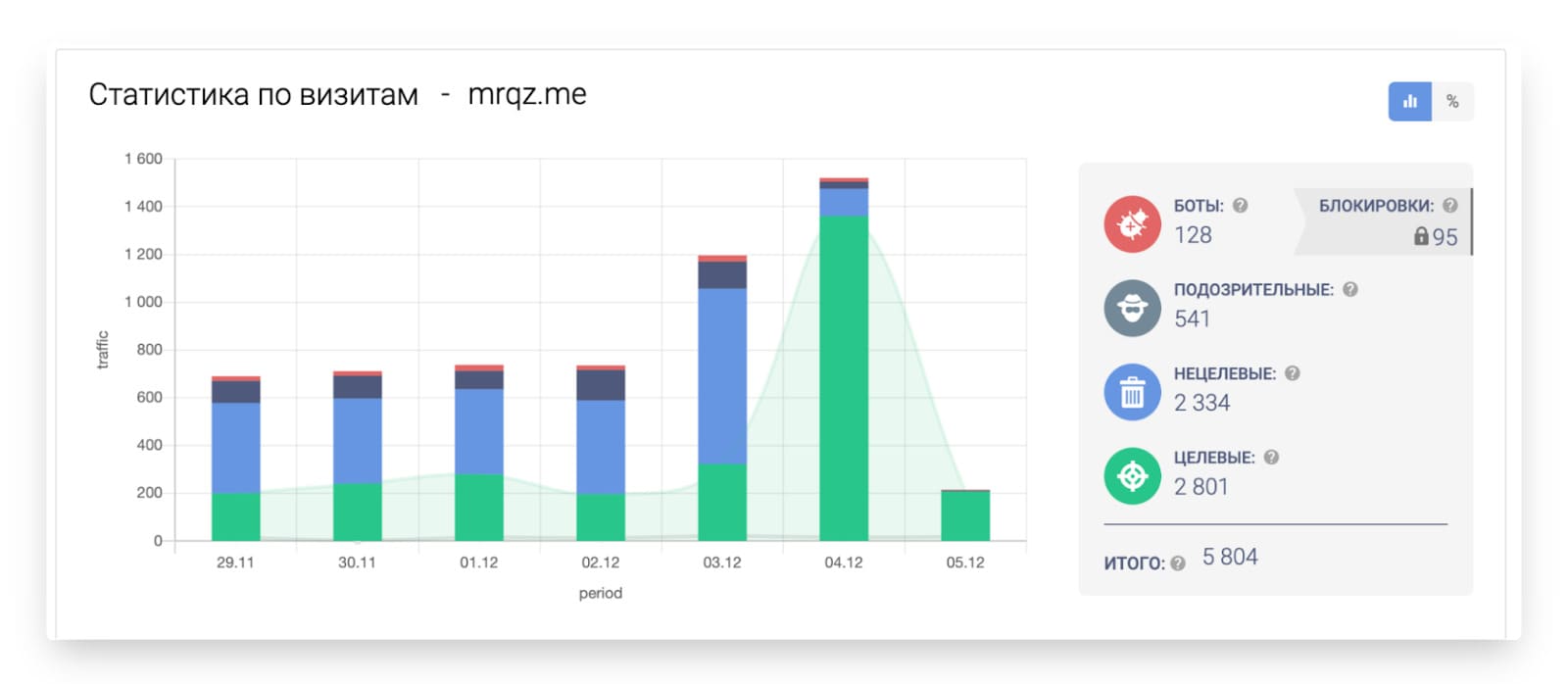 Статистика по визитам