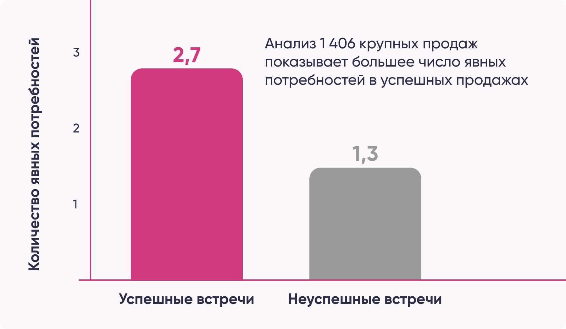 Найти потребности клиента на встрече