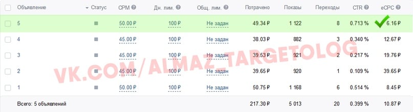 Как увеличить нагрузку производства кухонь на 30% благодаря вложениям в рекламу ВКонтакте от 10000р, image #16