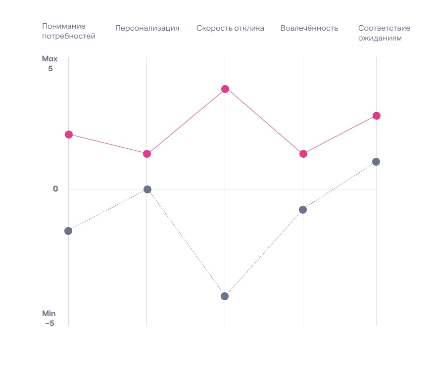 Как измерить клиентоориентированность