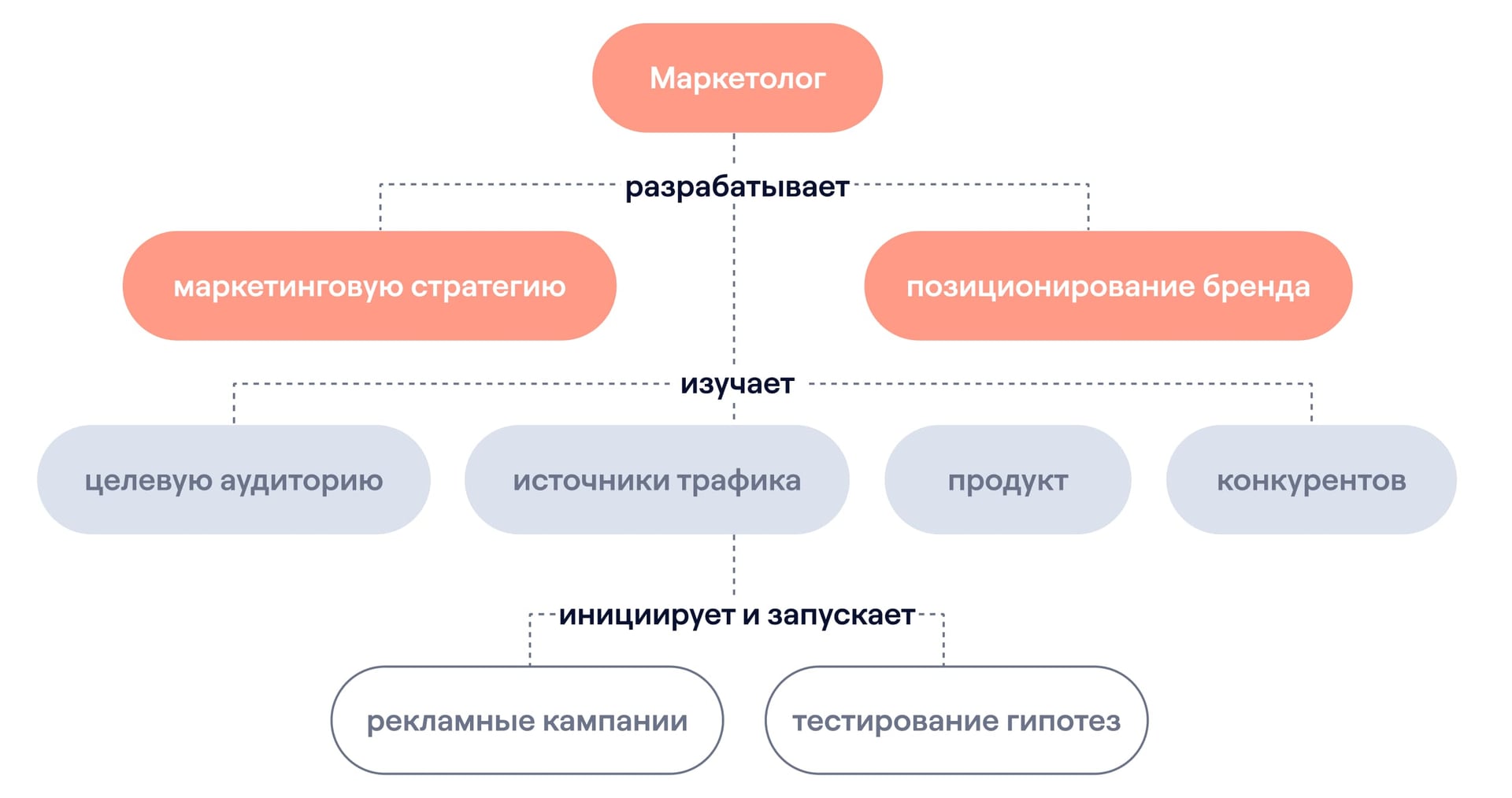 Что должен уметь маркетолог