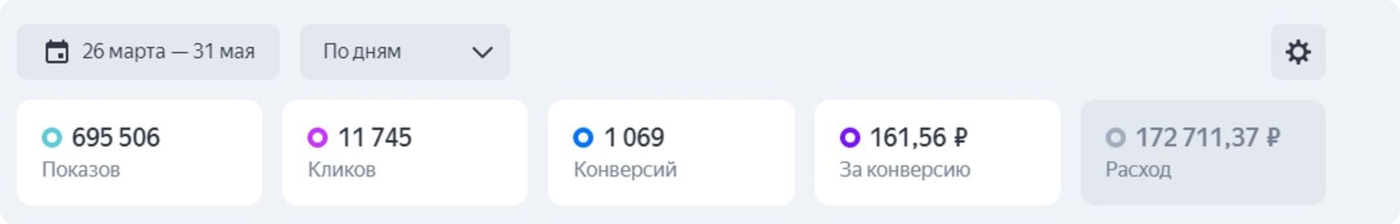 Статистика кампании с конца марта по конец мая