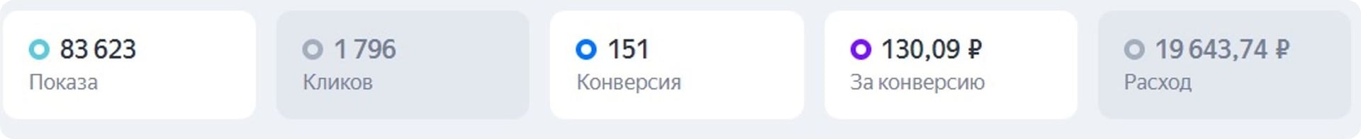 Метрики за год. Яндекс Директ