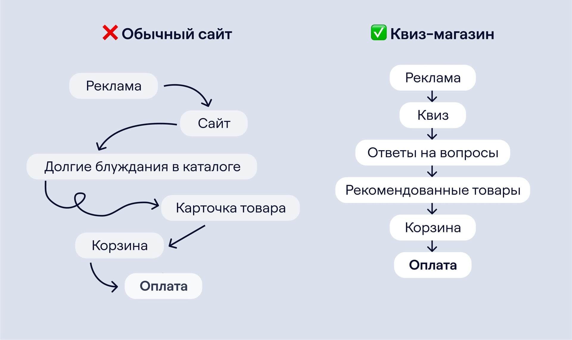 Воронка продаж интернет-магазина. Как сократить 