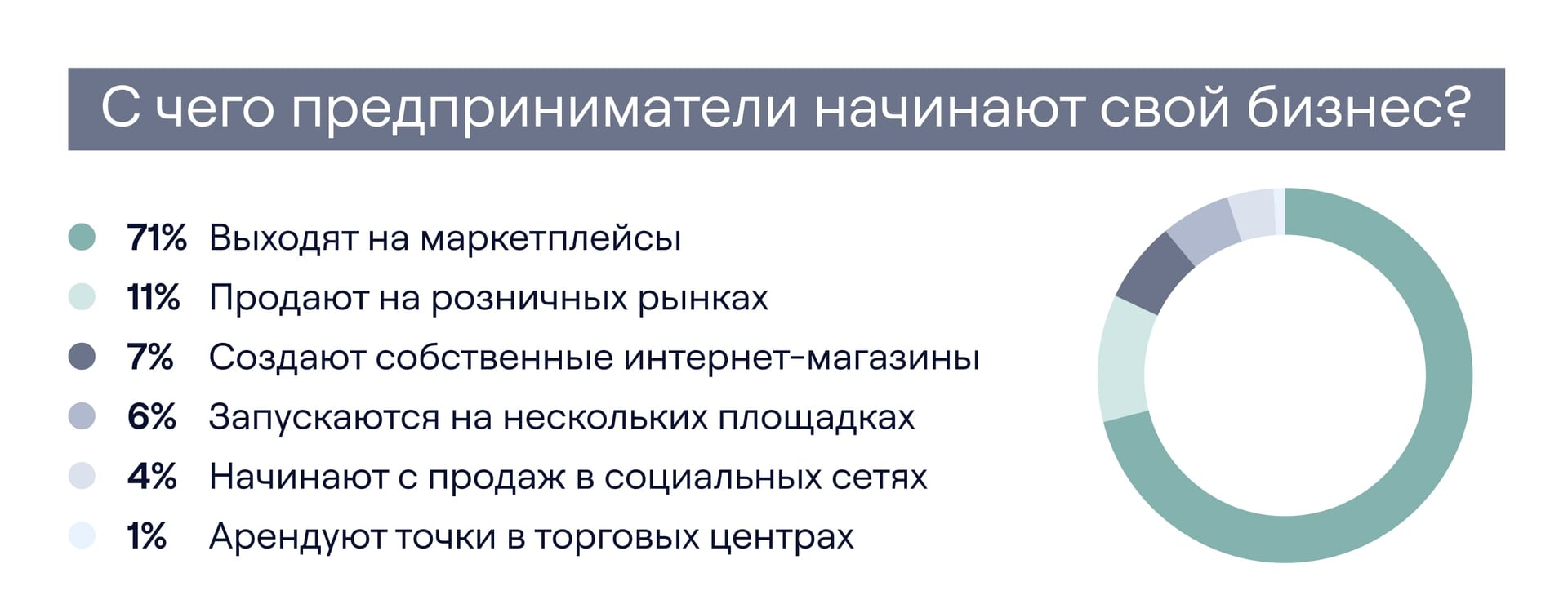 С чего предприниматели начинают свой бизнес — статистика