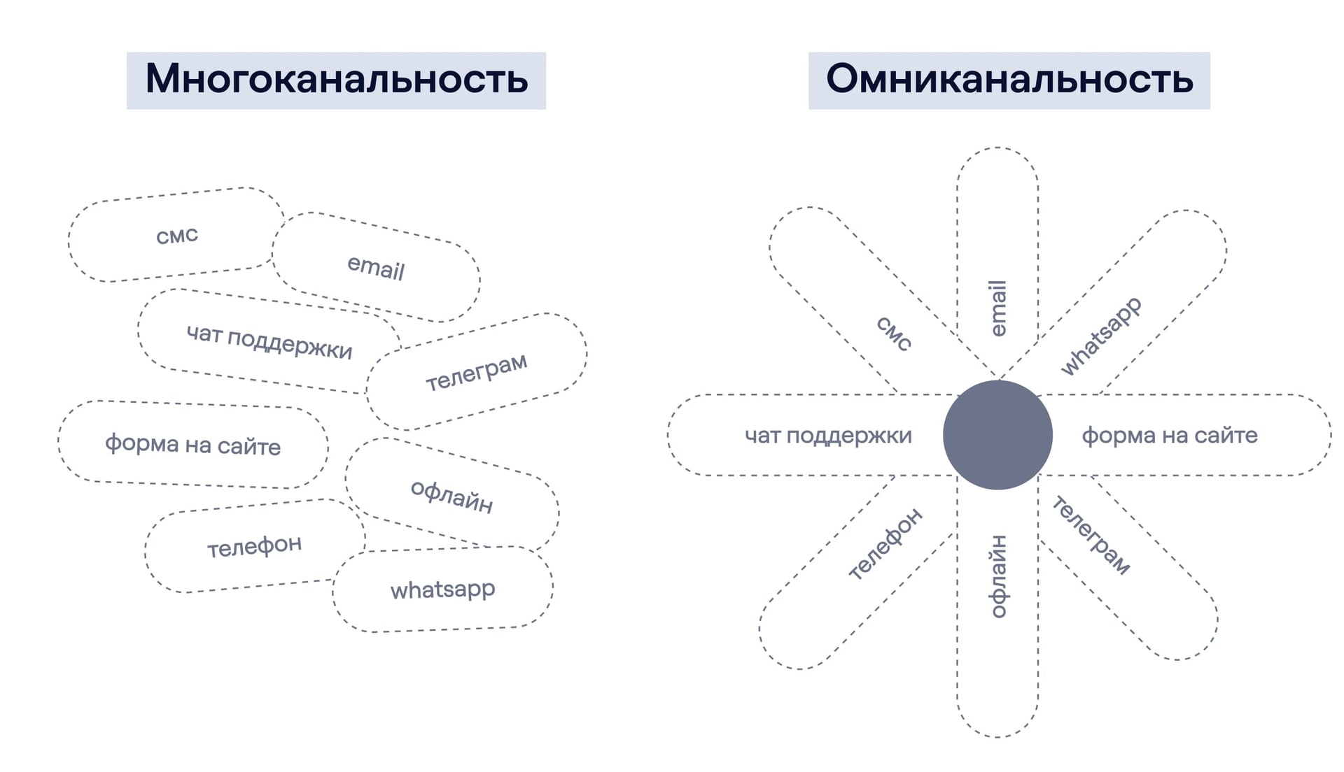 Хаос многоканальности и порядок омниканальности