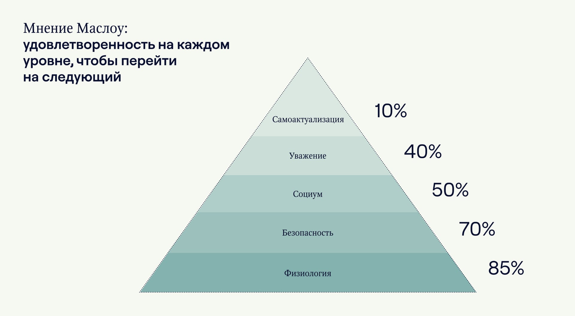 В пирамиде Маслоу, как в таблице видно, сколько процентов должно быть удовлетворено на каждом уровне, чтобы можно было переходить на следующий