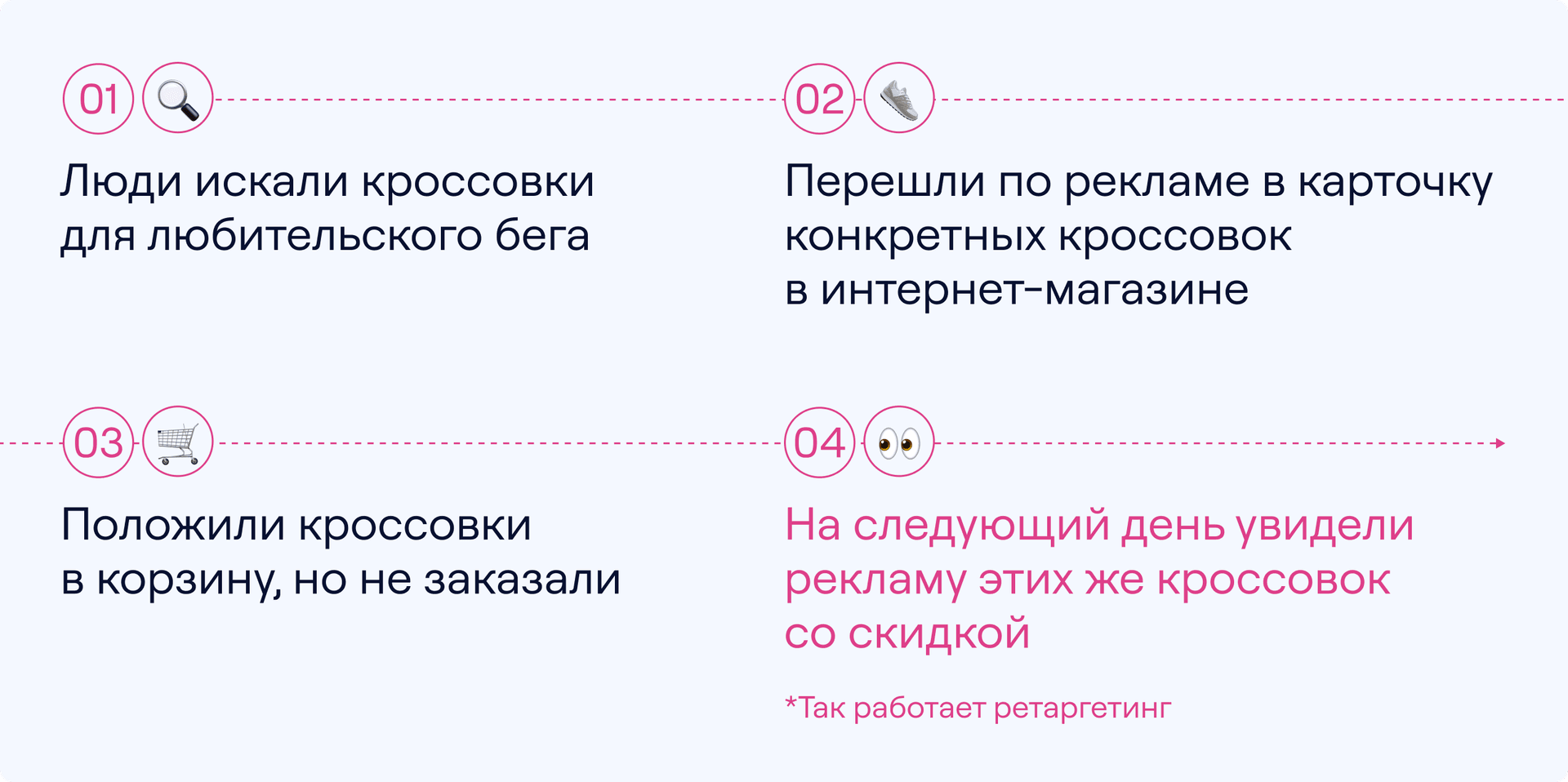 Как работает ретаргетинг