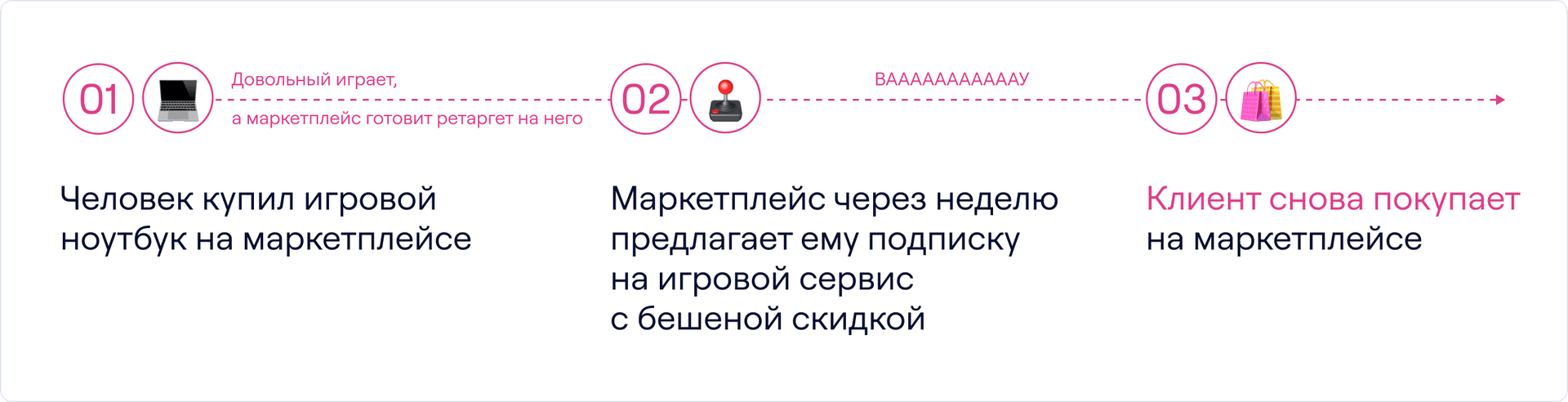 Повторные покупки