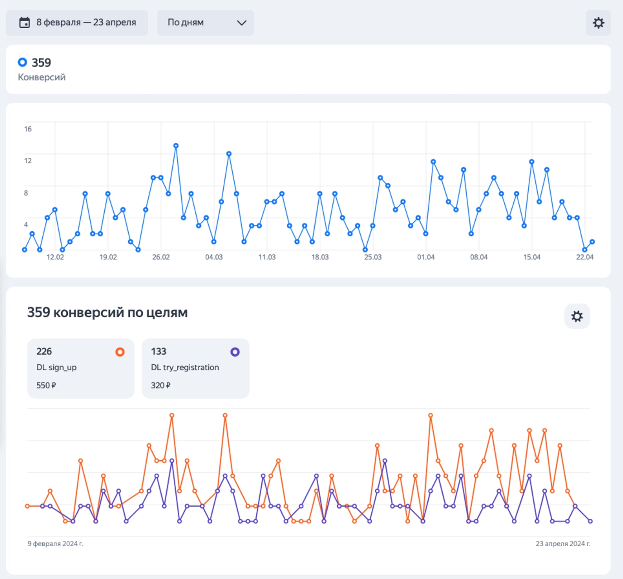 Достижение цели и конверсии