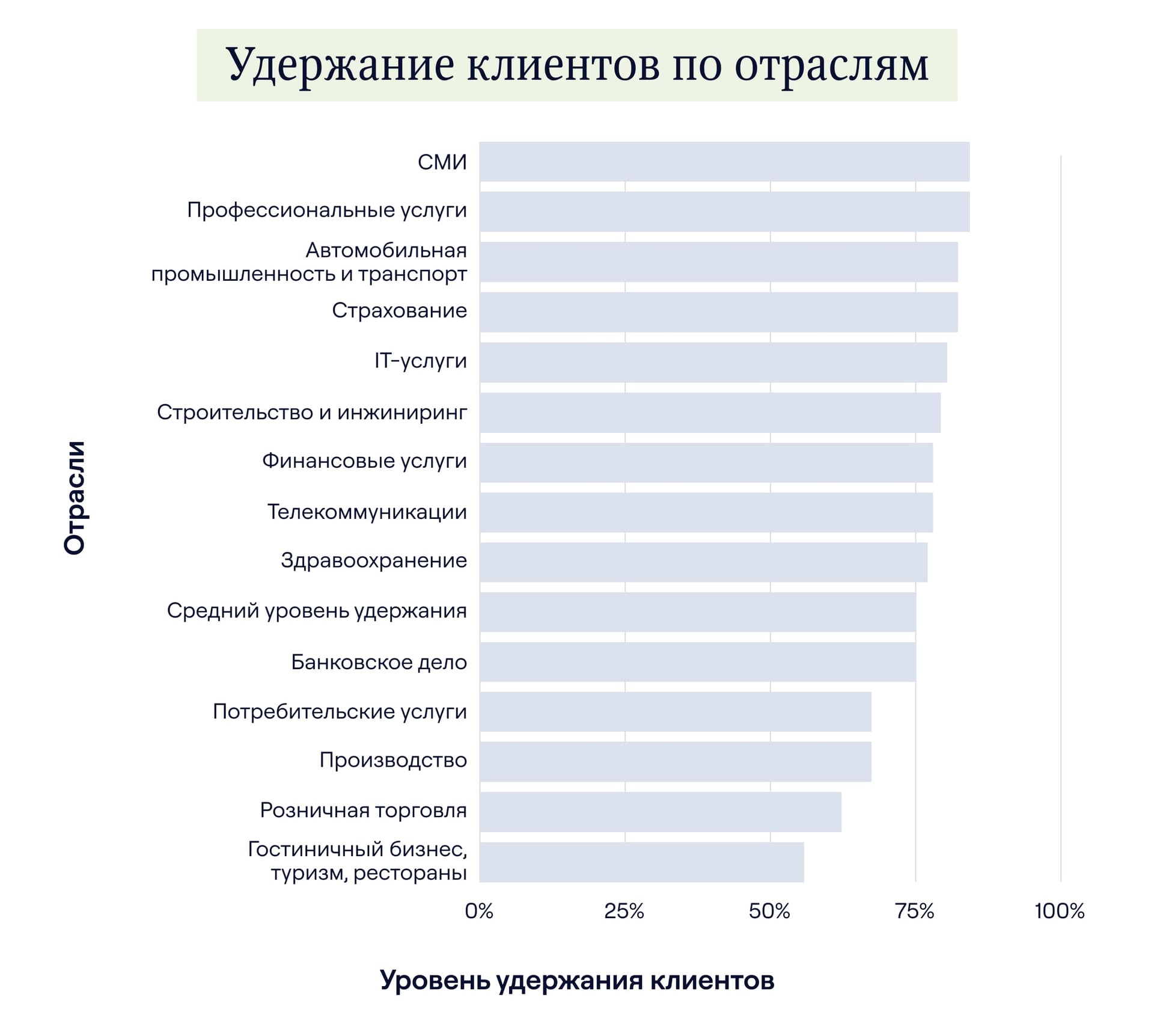 Статистика хорошего Retention Rate по отраслям
