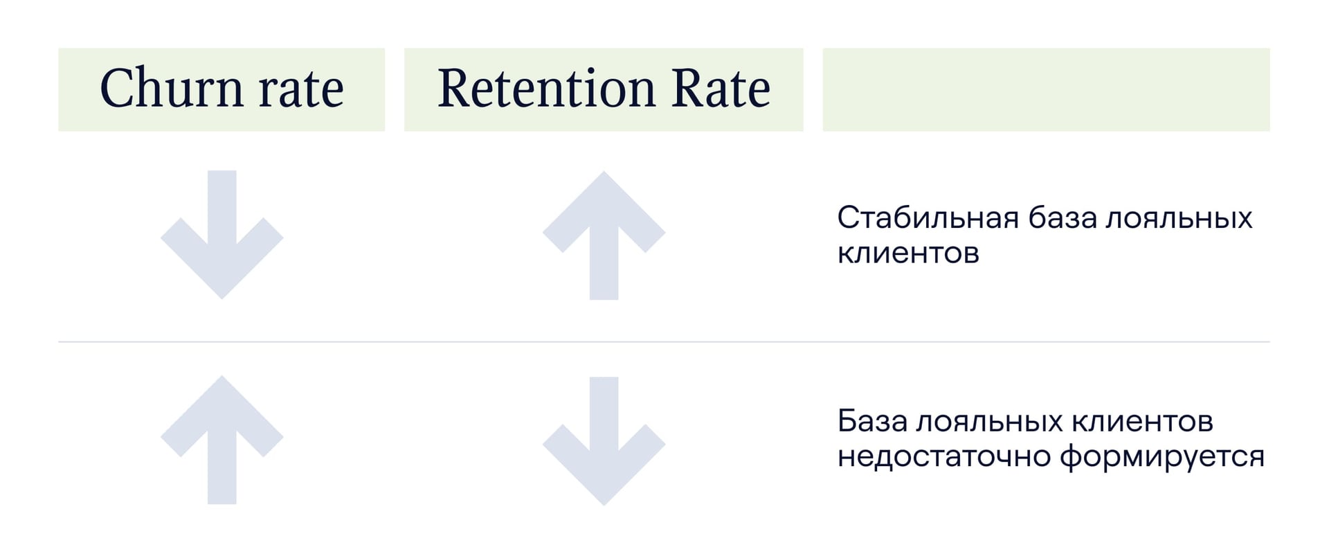 Зависимость Retention Rate и Churn Rate