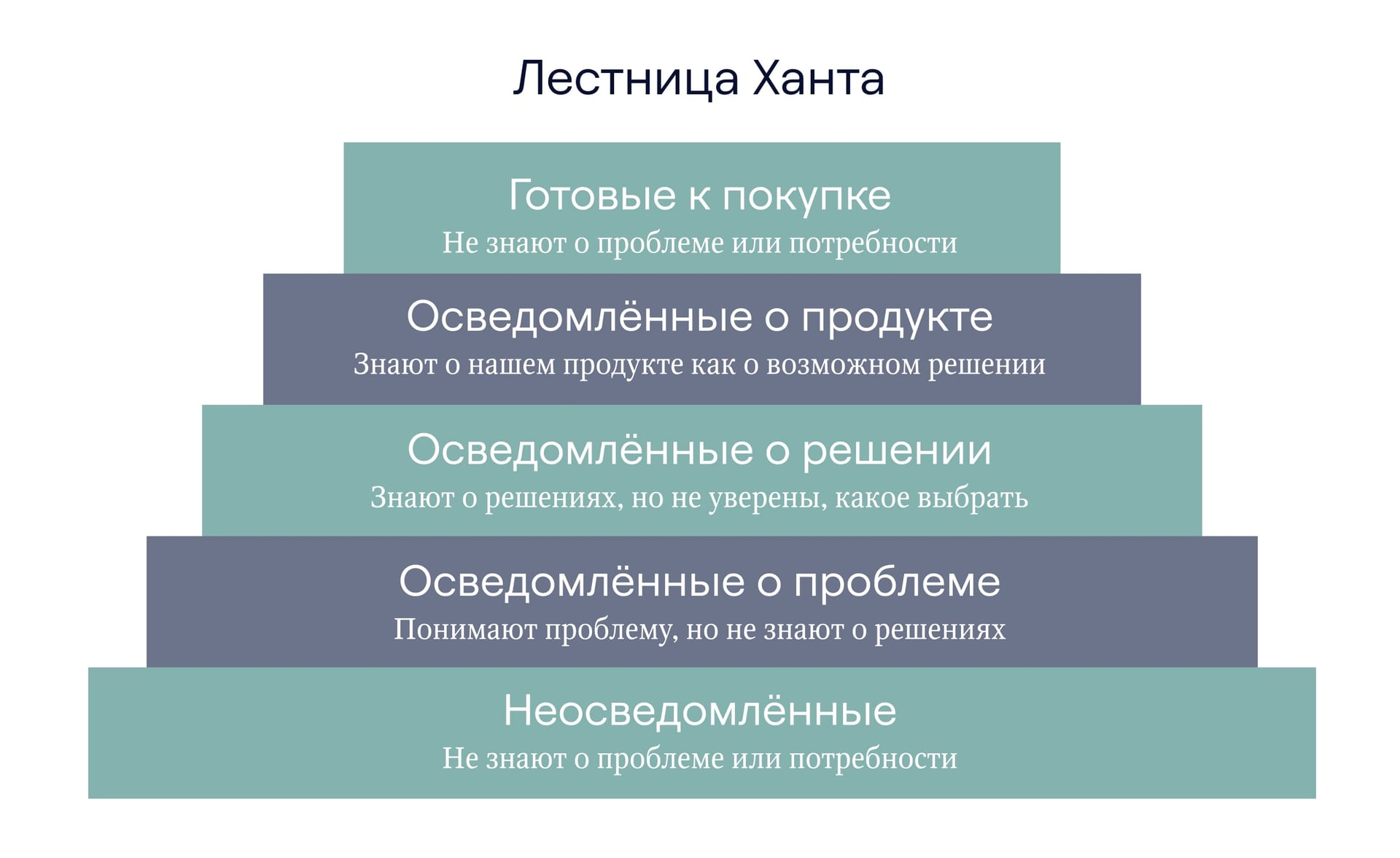 Ступени готовности к покупке. Лестница Ханта