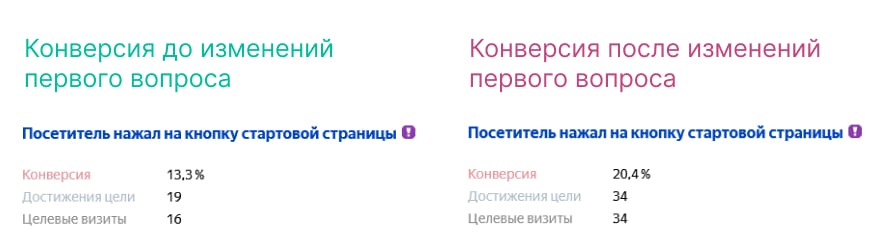 Конверсия до и после настройки