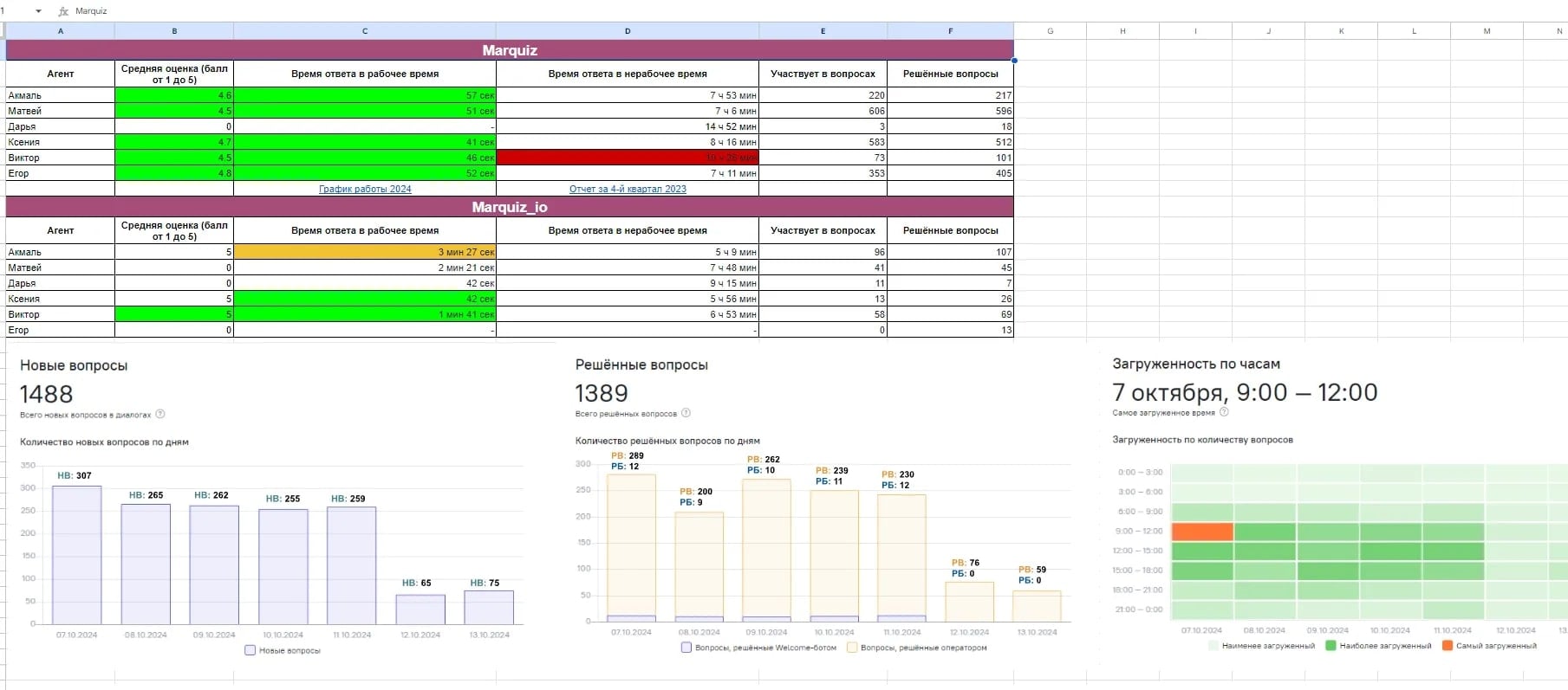 Отчёты в гугл-таблицах