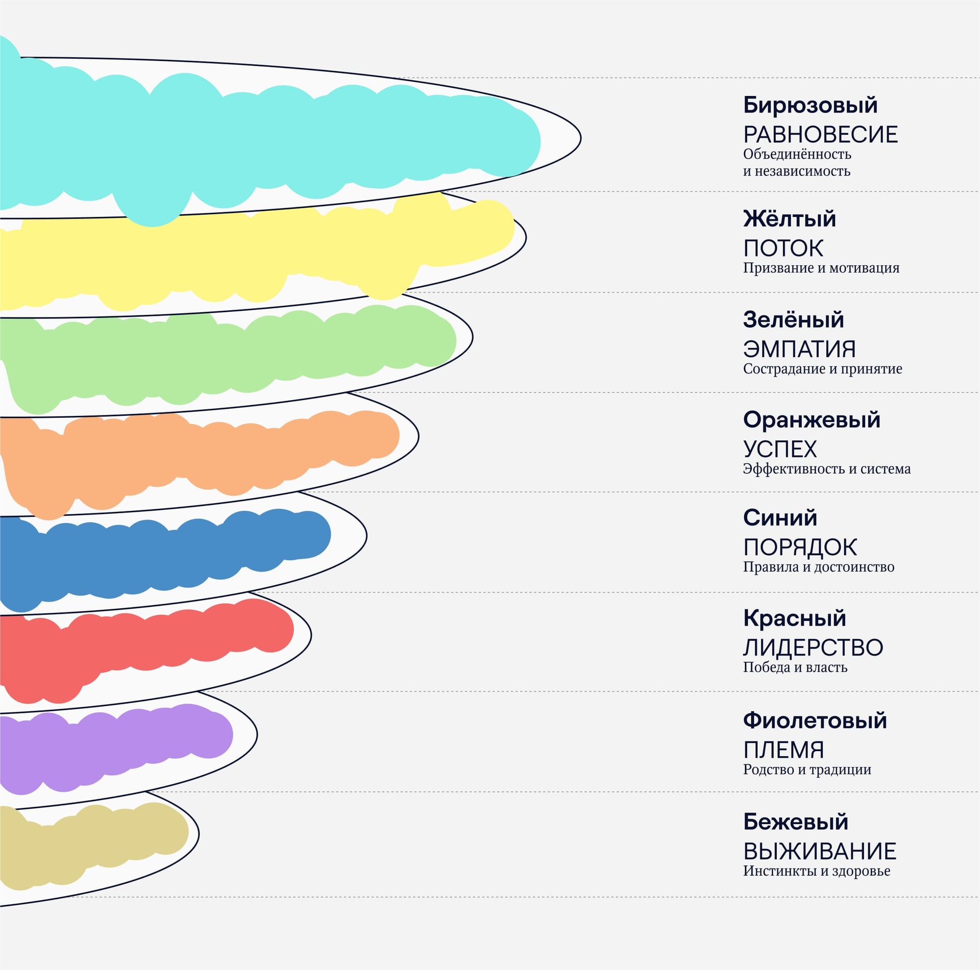 Уровни спиральной динамики