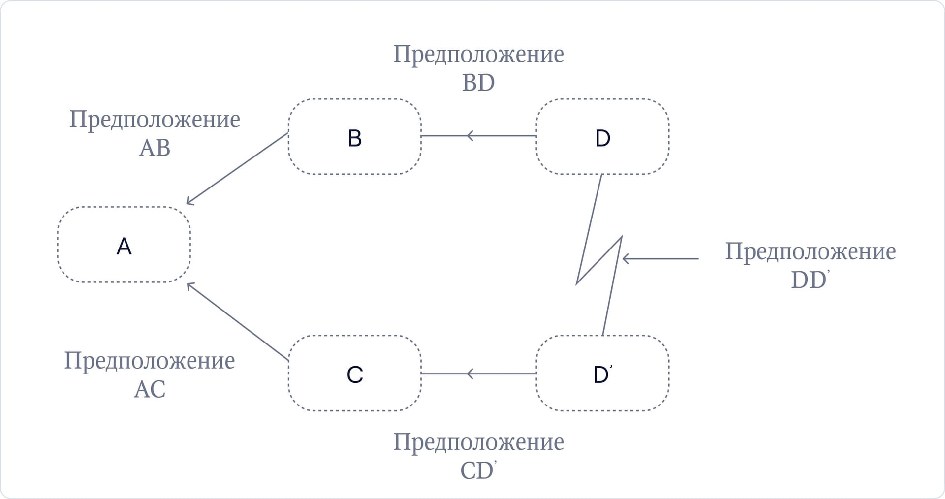 Туча дилеммы Голдратта