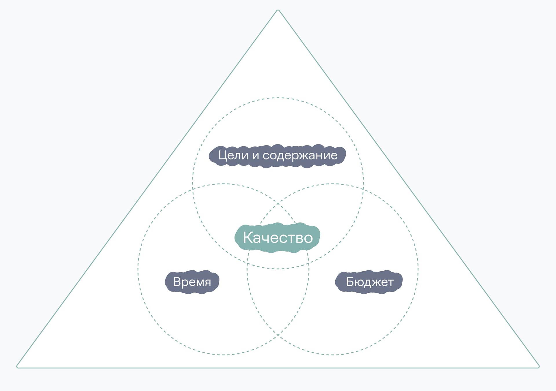 Проектный треугольник: цели, качество, бюджет и сроки