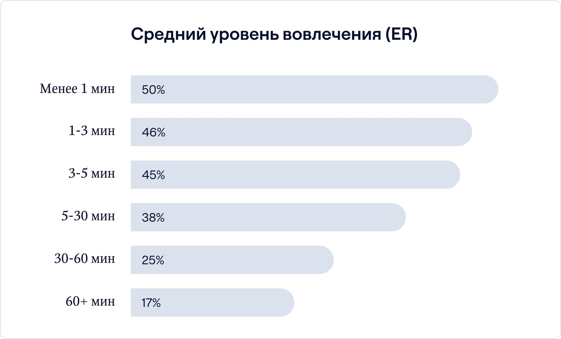 Средний уровень вовлечения ER