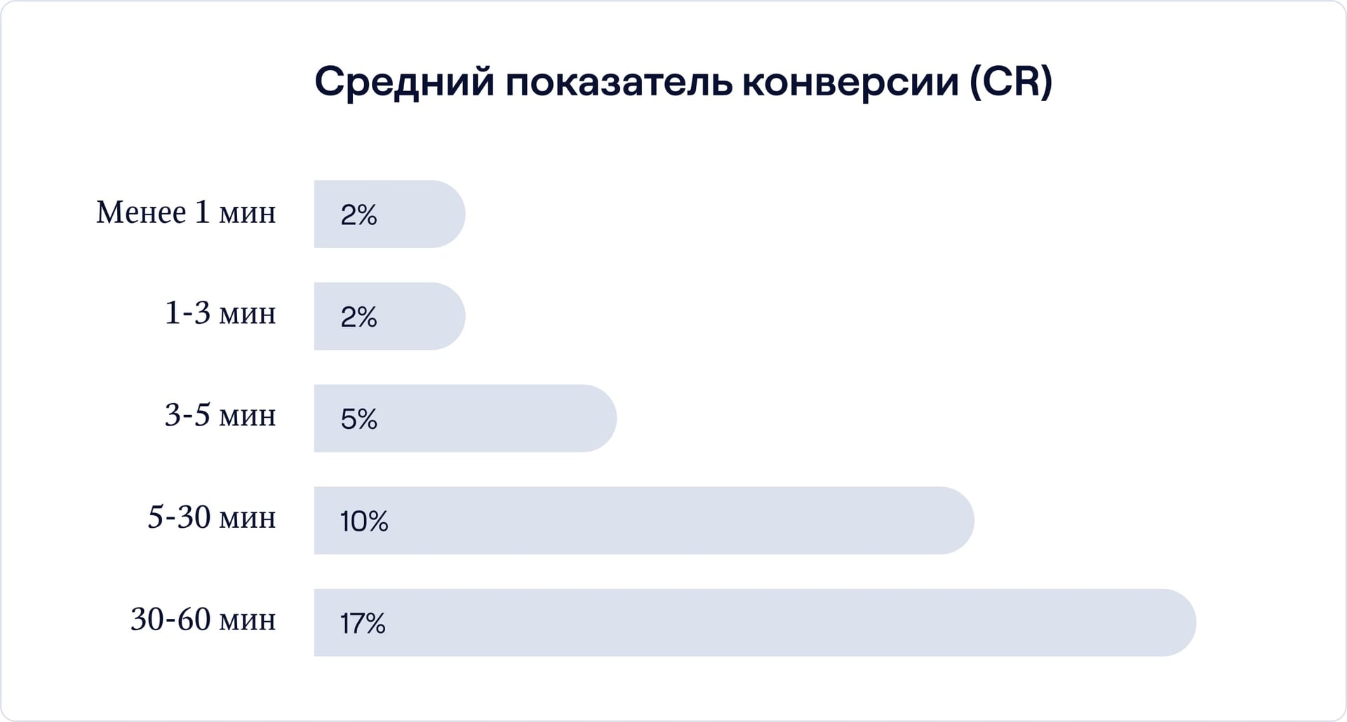 Средний показатель конверсии CR