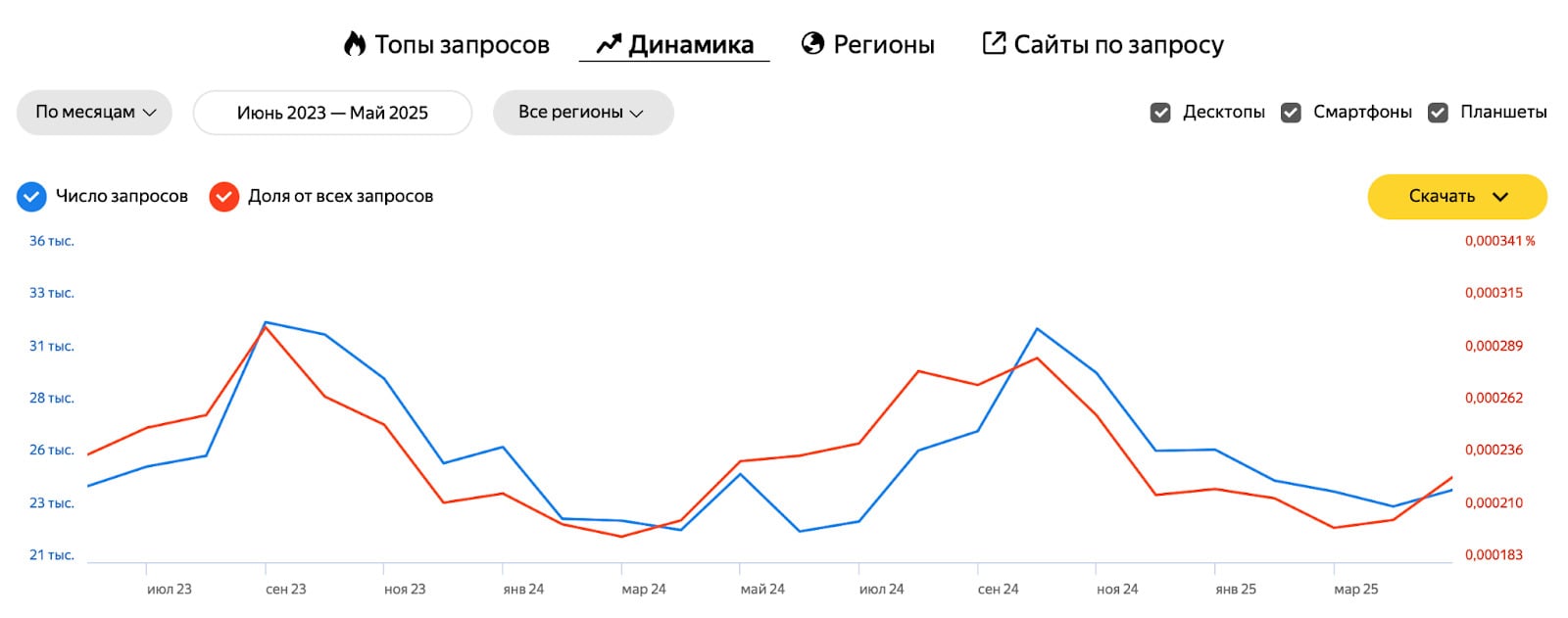Динамика по месяцам