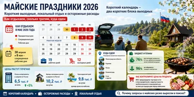 Перед длинными выходными вырос интерес к графику отдыха, а сами майские в этом году проходят в режиме коротких поездок, дачи и сдержанных трат.