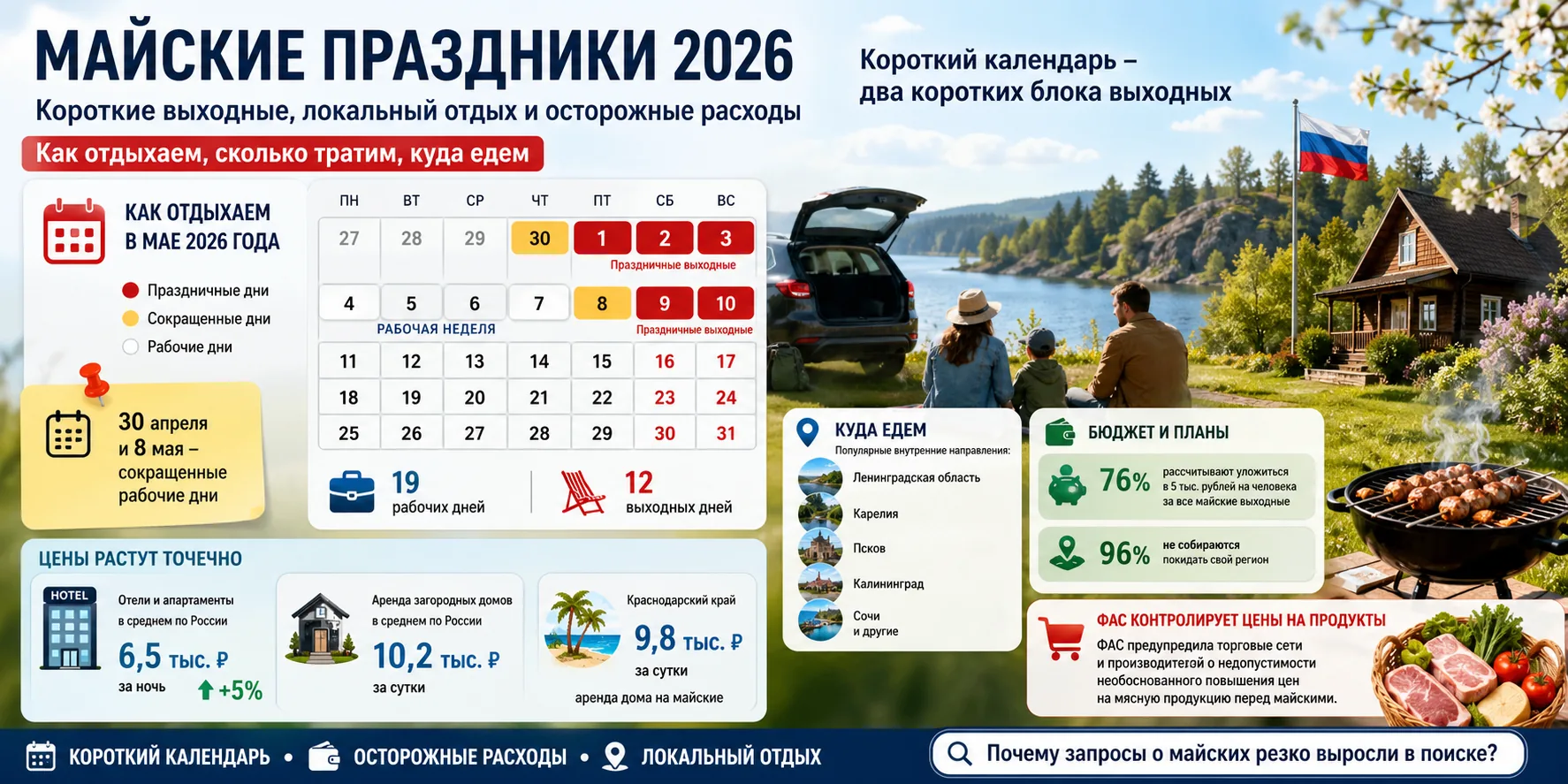 Перед длинными выходными вырос интерес к графику отдыха, а сами майские в этом году проходят в режиме коротких поездок, дачи и сдержанных трат.