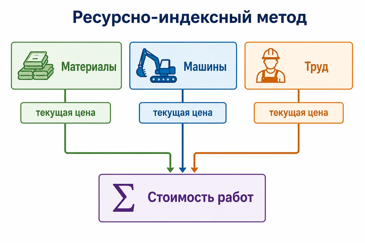 Ресурсно-индексный метод — схема расчёта стоимости работ по РИМ 2026