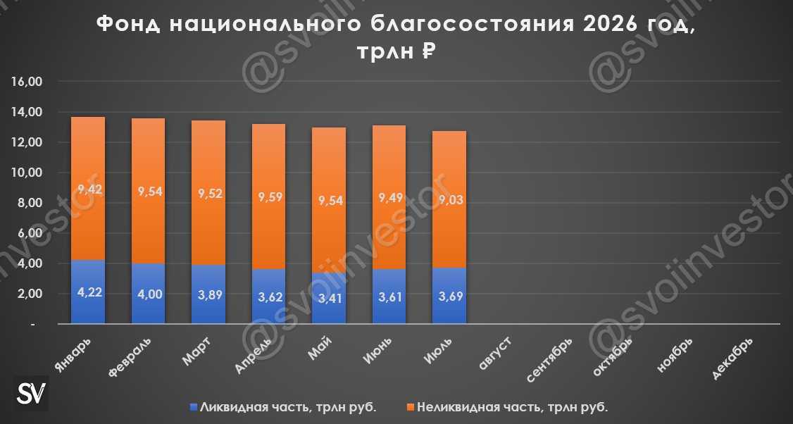 Объём ФНБ в июле 2026 г. снизился, но министерство получит дивидендами более 600 млрд руб., также продолжается покупка валюты/золота в фонд.