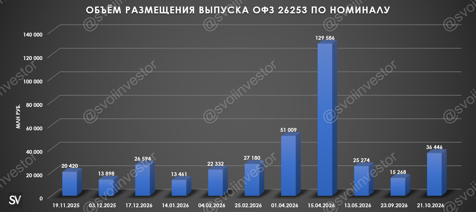 Аукционы Минфина — инвесторов привлекает доходность гораздо выше ключевой ставки, но без флоатеров квартальный план не выполнить.