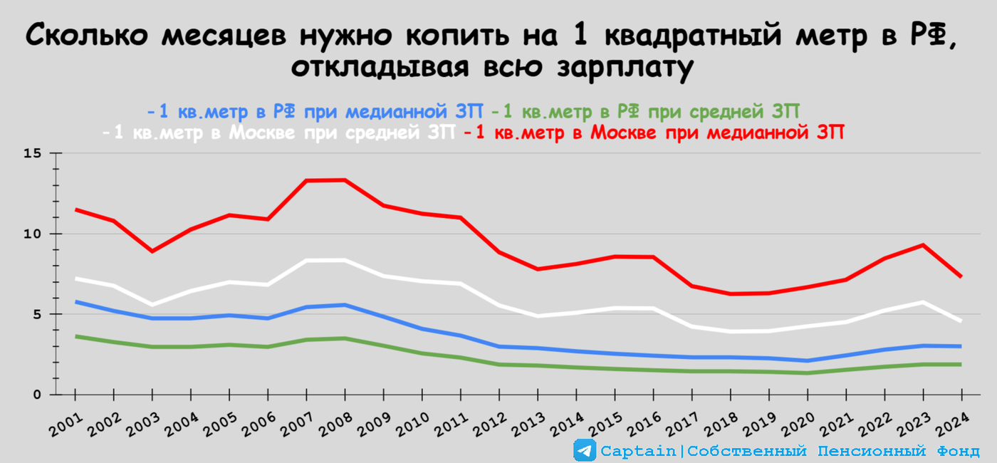 🏠 Сколько лет жизни вы готовы отдать за бетон? Или доступность недвижимости в РФ в XXI веке