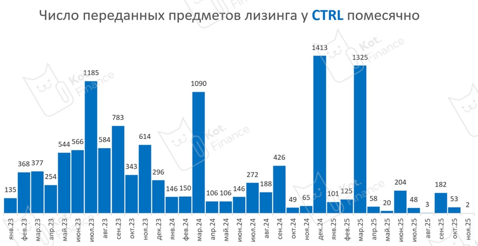 🔥CTRL Контрол лизинг. Есть ли идея, или компания-зомби? 🧟🧟♂️