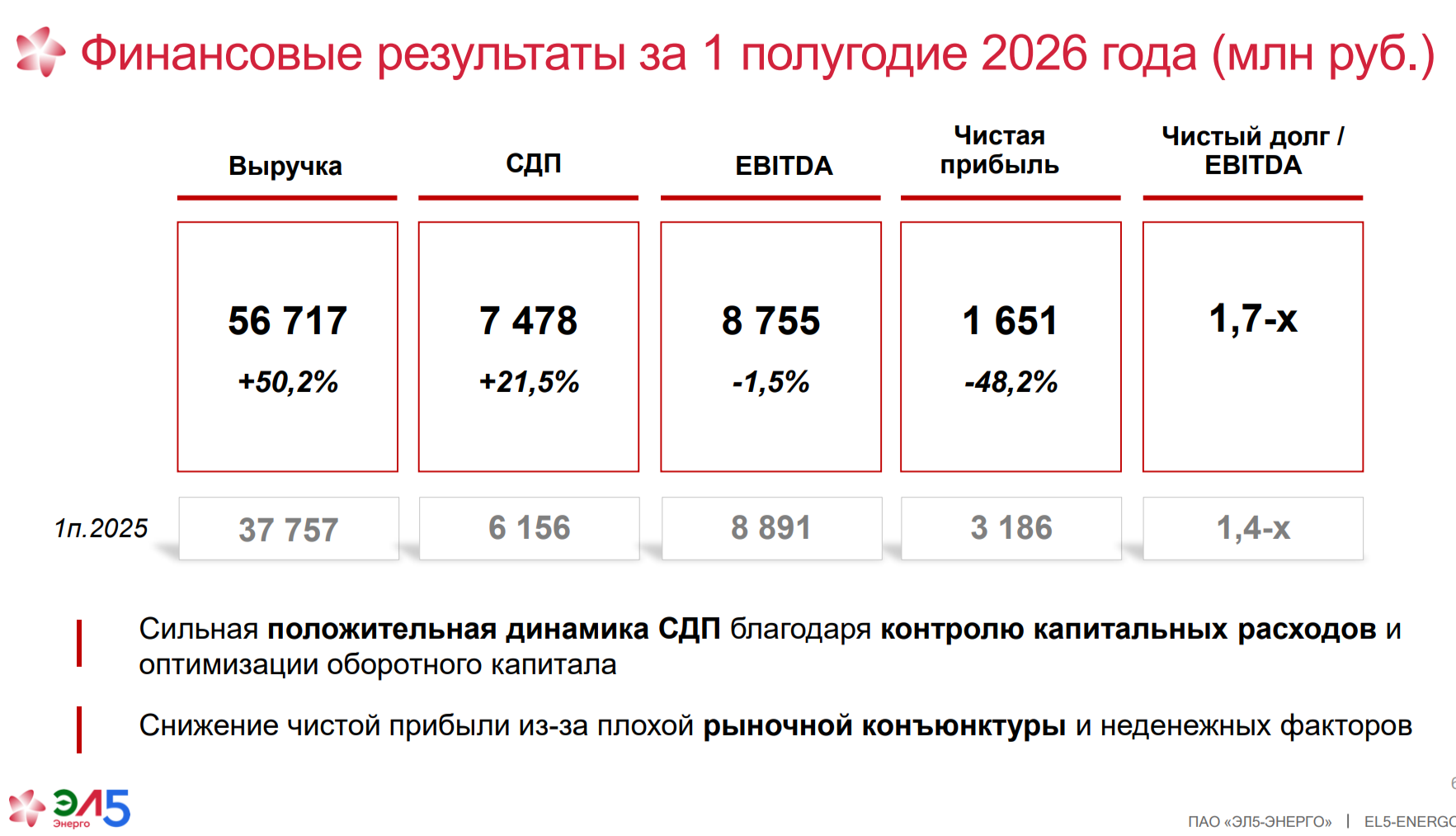 ЭЛ5-Энерго отчиталась за I п. 2026 г. — реорганизация снизила финансовые показатели компании, долг вырос, как и процентные платежи. Дивидендов не будет.