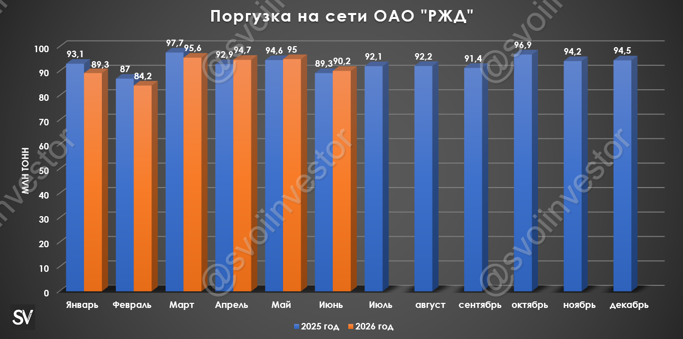 Грузоперевозки по ЖД за июнь 2026 г. — третий месяц подряд роста, помогает низкая база прошлого года, Ормуз и аномальный рост некоторых категорий.