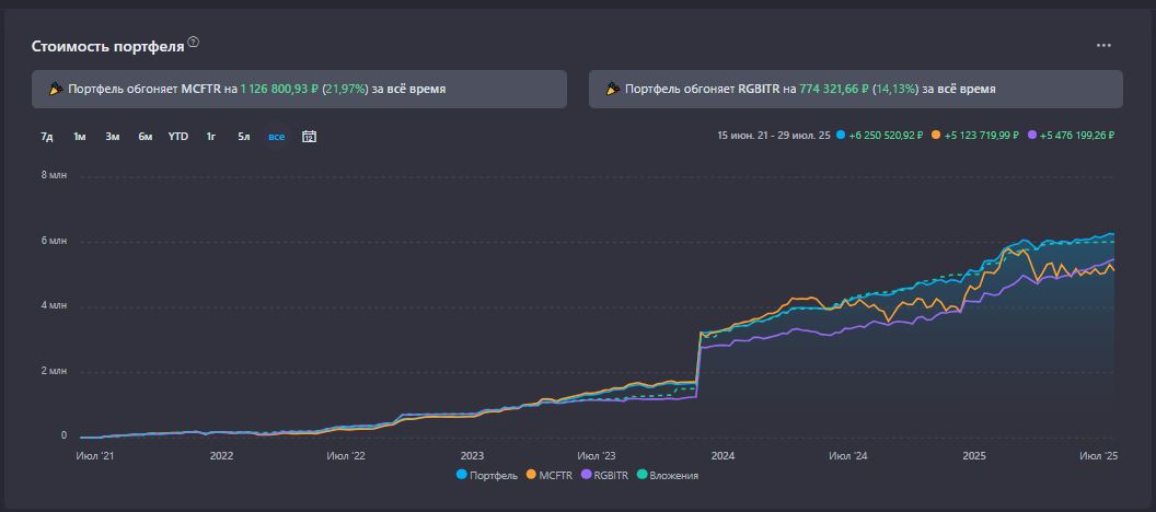 Обзор портфеля успешного миллионера: Июль 2025