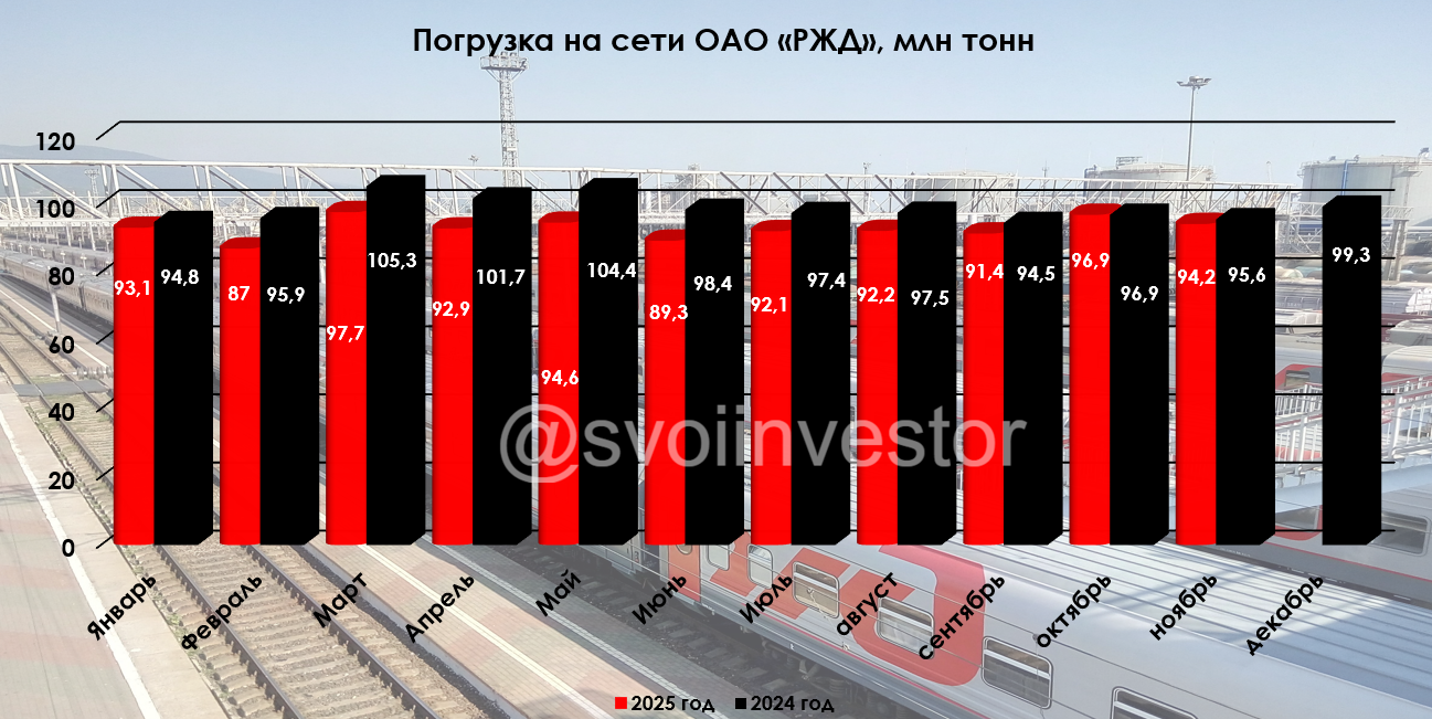 Грузоперевозки по ЖД за ноябрь 2025 г. — после октябрьского роста в ноябре снижение, страдают металлурги и нефтяники!