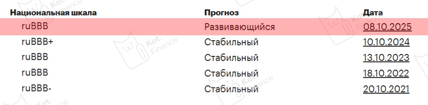 🔻Эксперт РА понизил рейтинг ЛК Роделен до ВВВ, прогноз развивающийся
