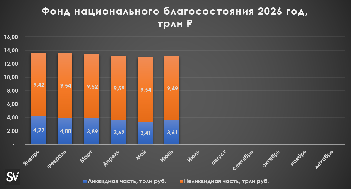 Объём ФНБ в июне 2026 г. увеличился даже несмотря на падение индекса, помогло ослабление рубля и покупка валюты на доходы от нефти.