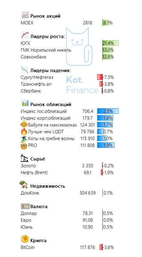 ⭐️Котайджест🐾 рынок закладывает фантастические ожидания по ключевой. А если ожидания не оправдаются?