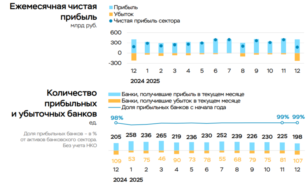 Чистая прибыль банковского сектора в декабре 2025 г. — снизилась из-за отчислений в резервы/операционных расходов. Ждём дивидендов от банков?