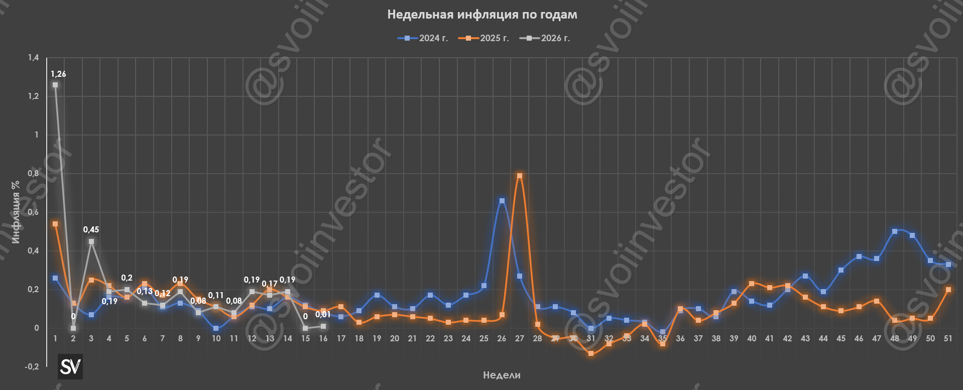 Инфляция к середине апреля — недельные темпы в 0 всё благодаря укреплению рубля, внешнему туризму и плодоовощной корзине. Ставка 14% реальна?