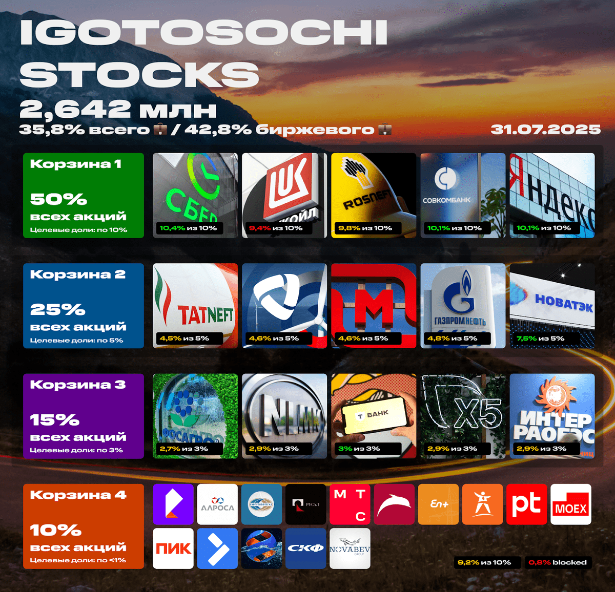 💼 Мой портфель акций на 31 июля 2025. 2,642 млн рублей. Ещё больше пассивного дохода! Cвежие покупки акций