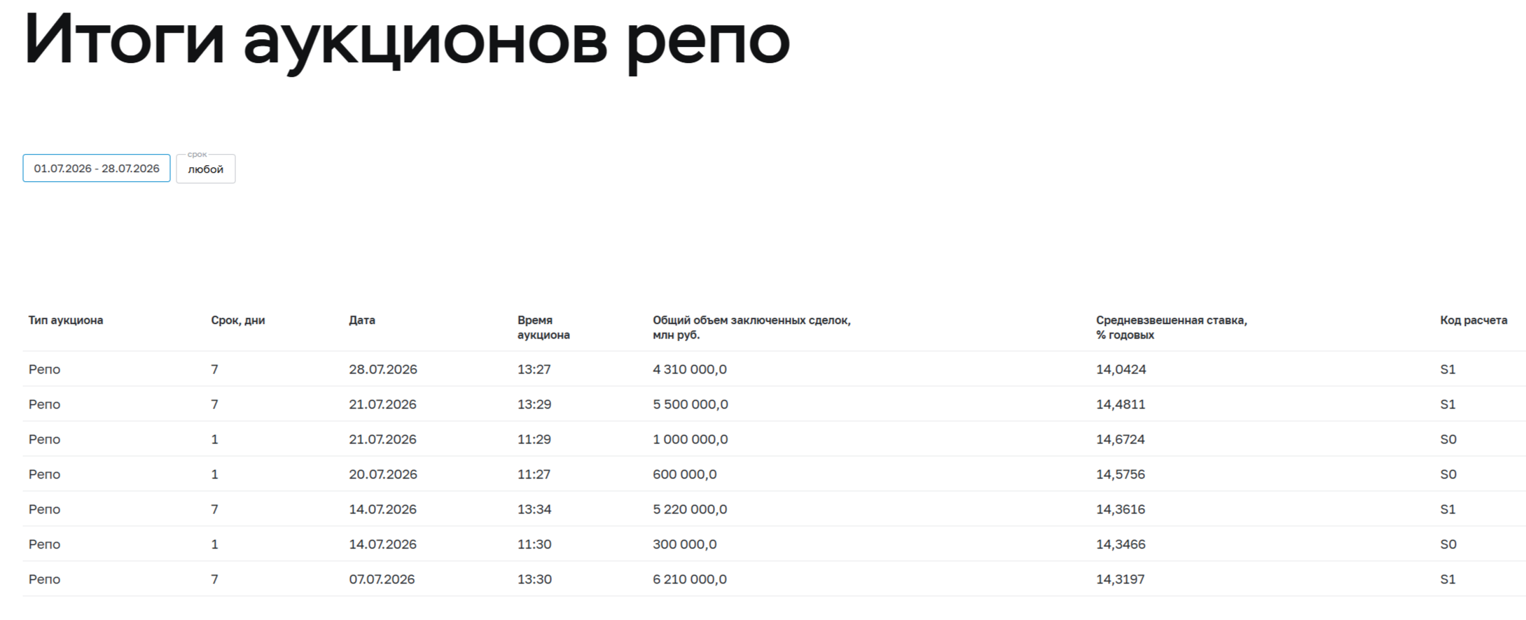 Аукционы Минфина — министерство продолжает ожидать "лучшей" доходности на рынке ОФЗ. Банки привлекли 23 трлн руб. в июле через РЕПО!